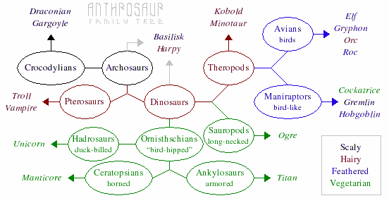 Anthrosaur Family Tree